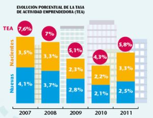 Más emprendedores, pero de menor solidez