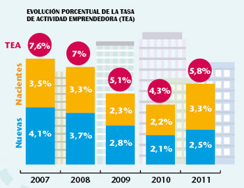 Más emprendedores, pero de menor solidez