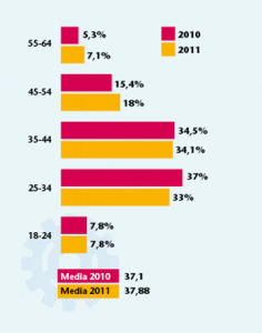 Más mayores y menos formados