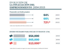 Menos inversión para emprender