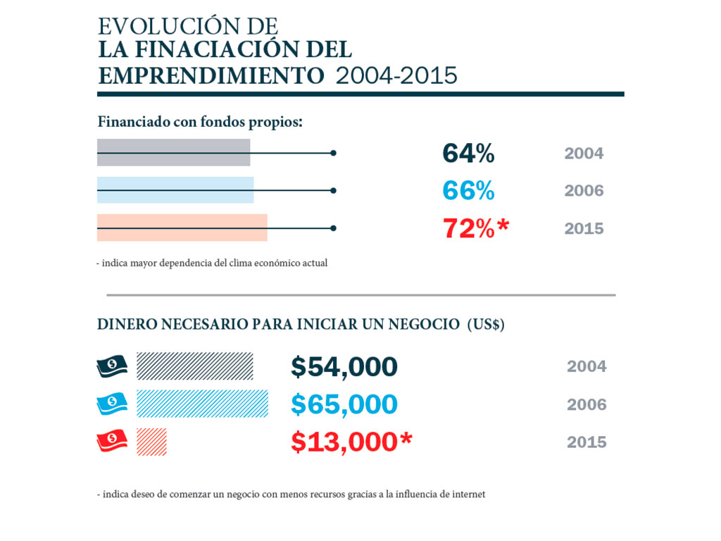 Menos inversión para emprender