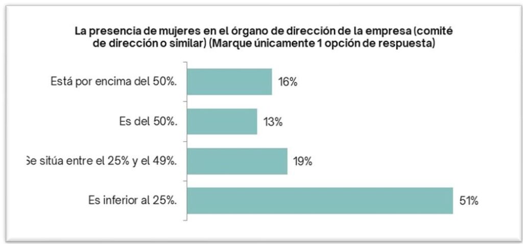 Crece el número de empresas con más de la mitad de mujeres en la dirección mujeres directivas