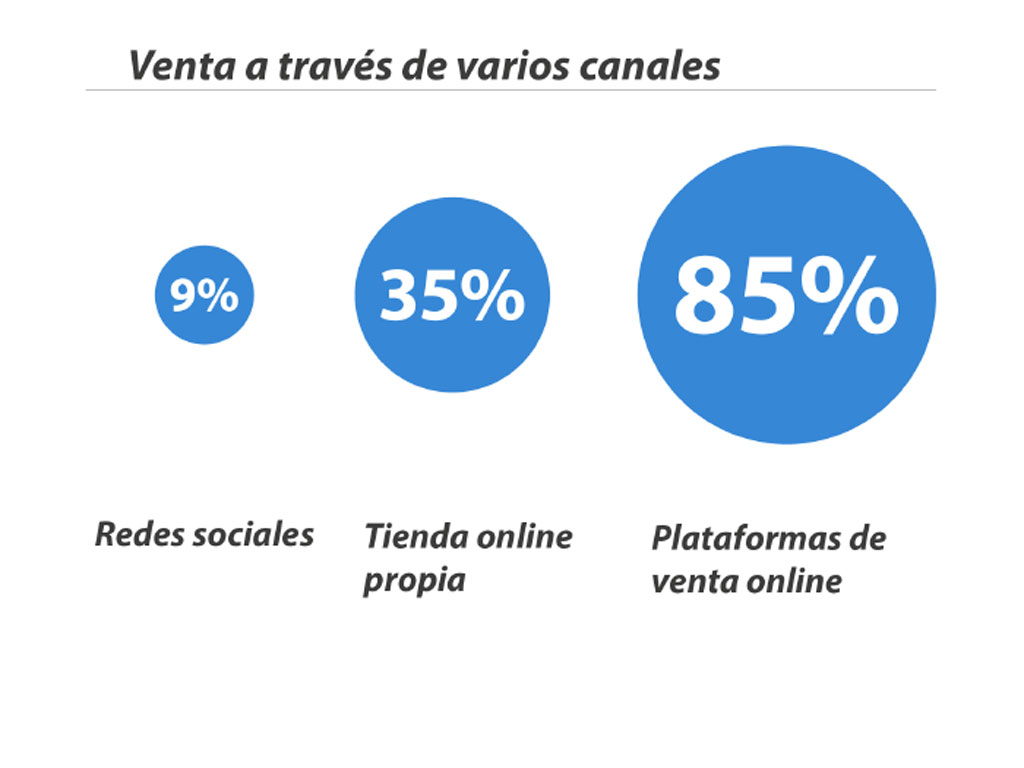No se utiliza todo el potencial para la venta online