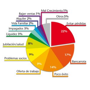 Por qué cierra un negocio