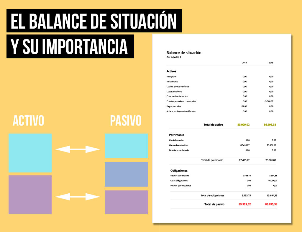 ¿Por qué no debes ignorar el balance de situación?