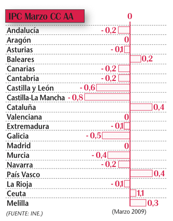 La deflación