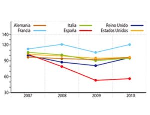 ¿Qué pesa más para emprender?