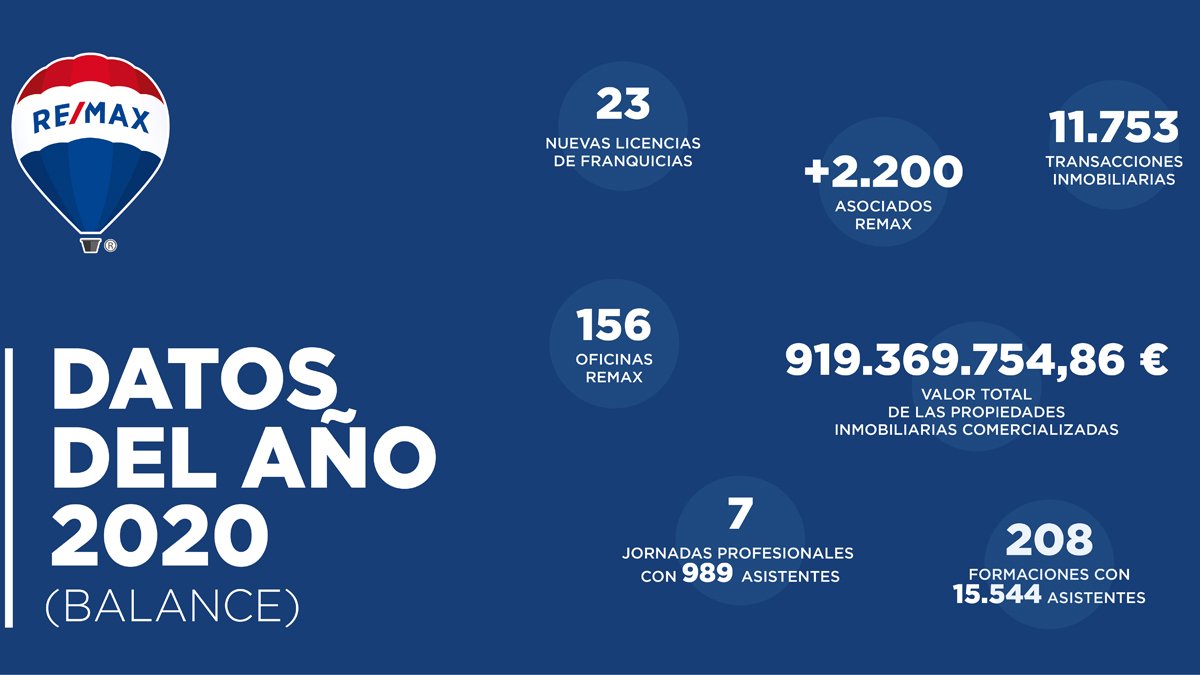 franquicia remax resultados 2020