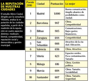 Las mejores ciudades para emprender