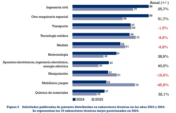 Radiografía de la innovación en España