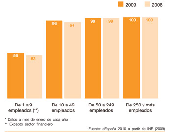 Internet en España: los hogares aprueban, las pymes no