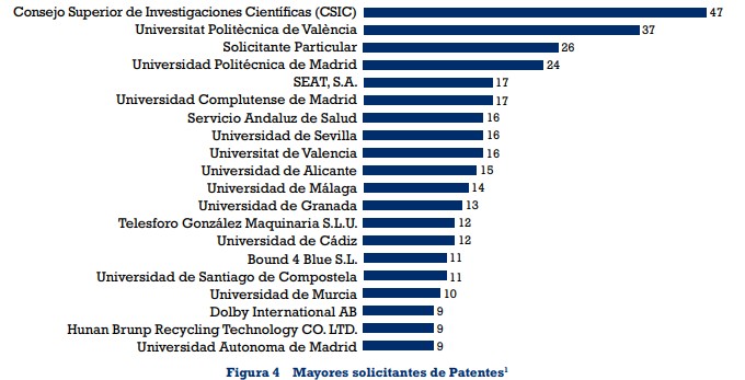 Radiografía de la innovación en España