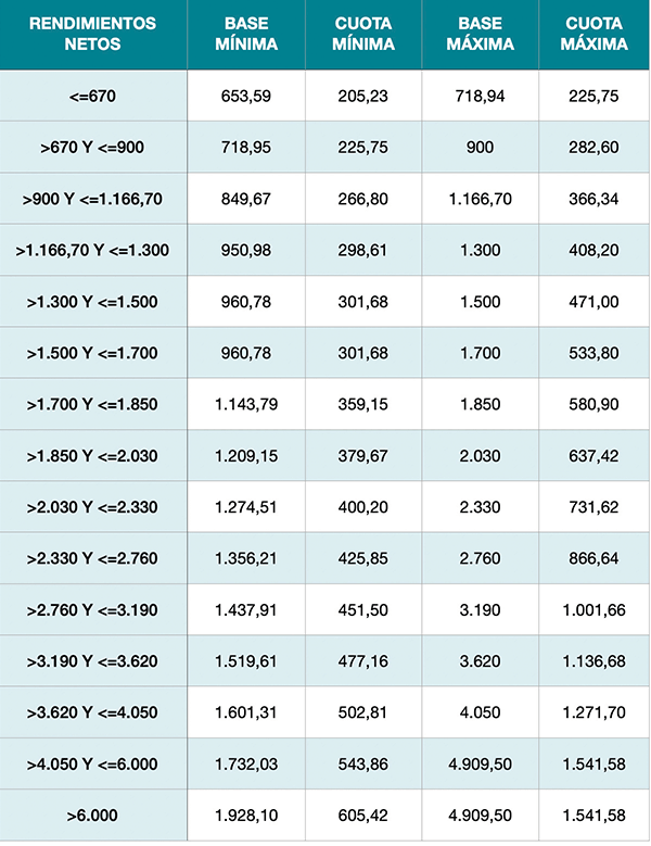 Cuota del recibo de autónomos, ¿la estás calculando bien?
