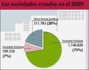 ¿Qué forma societaria elijo?