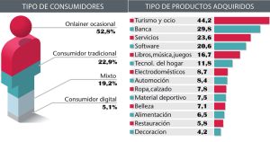 Tipos de consumidores y qué productos compra