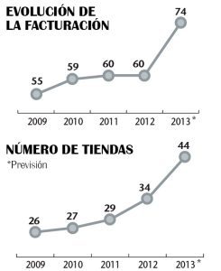 Una facturación de 60 millones