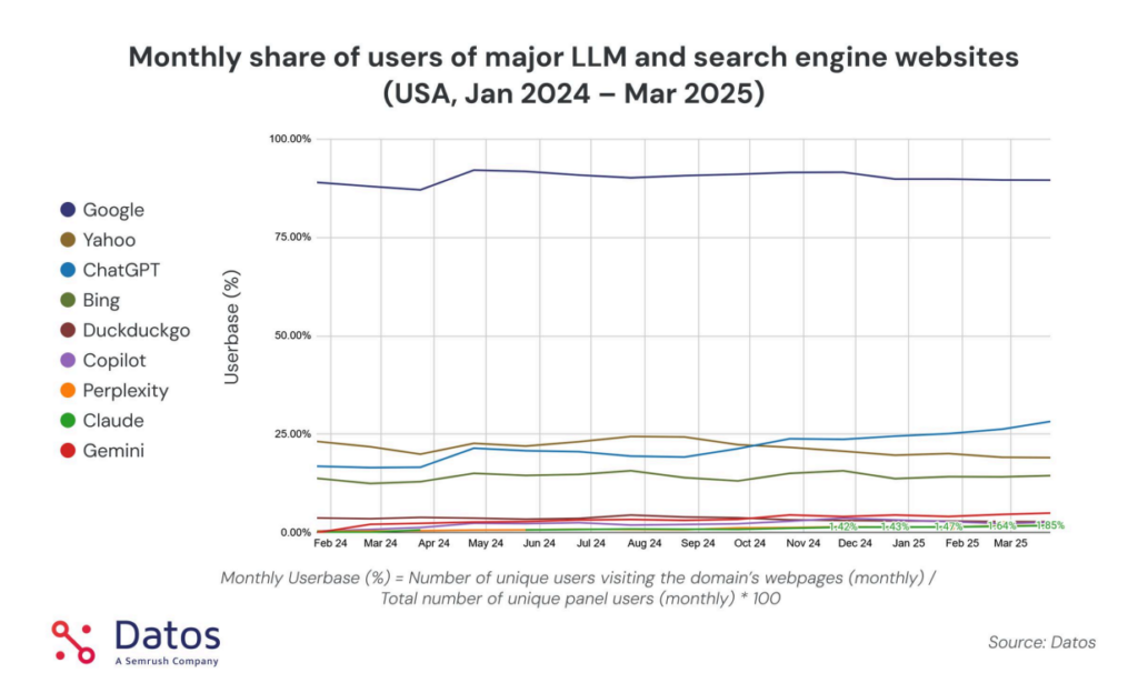 Monthly share of users of major LLM and search engine websites
(USA, Jan 2024 - Mar 2025)