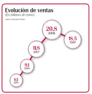 Evolución de las ventas