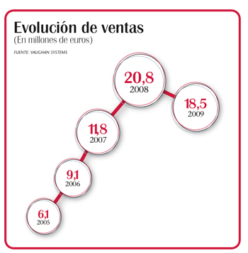 Evolución de las ventas