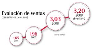 Evolución y futuro